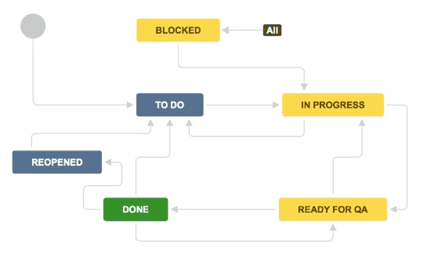 agile workflow example