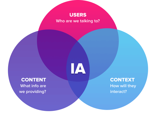 Information architecture