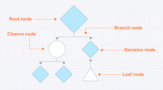 Decision tree nodes