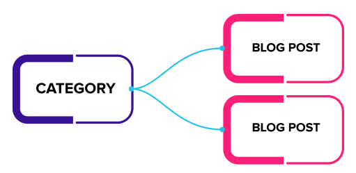 Organize content