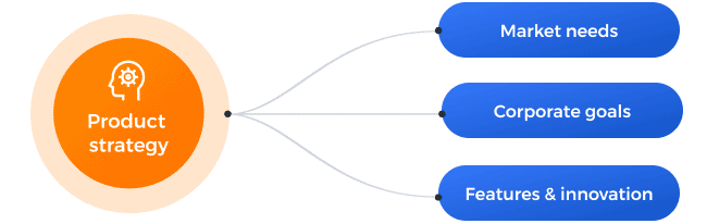 Product strategy