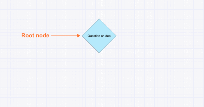 Decision tree question or idea