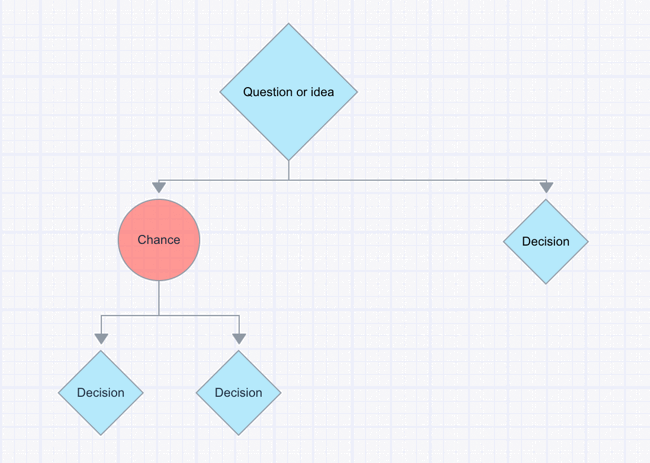 Decision tree research