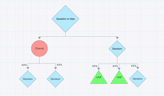 Decision tree risk and reward