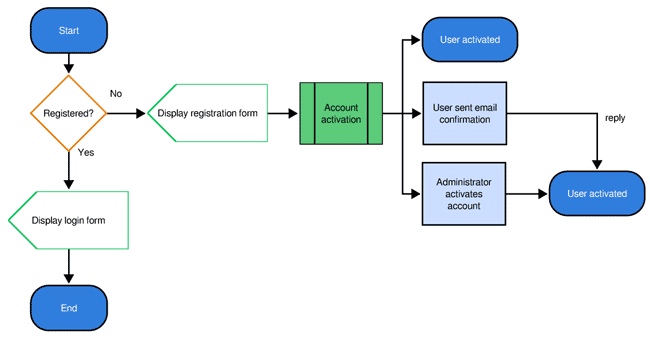 User journey plan