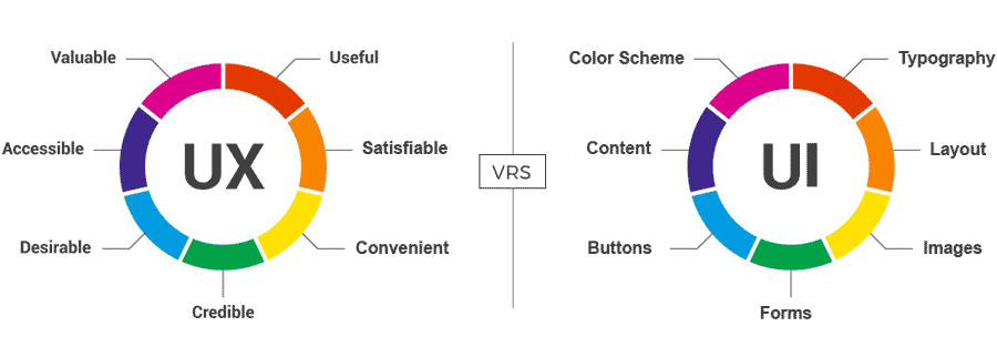 UX versus UI