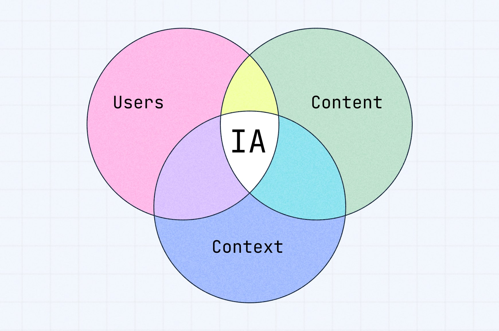 Venn diagram of information architecture basics: Users, content & context