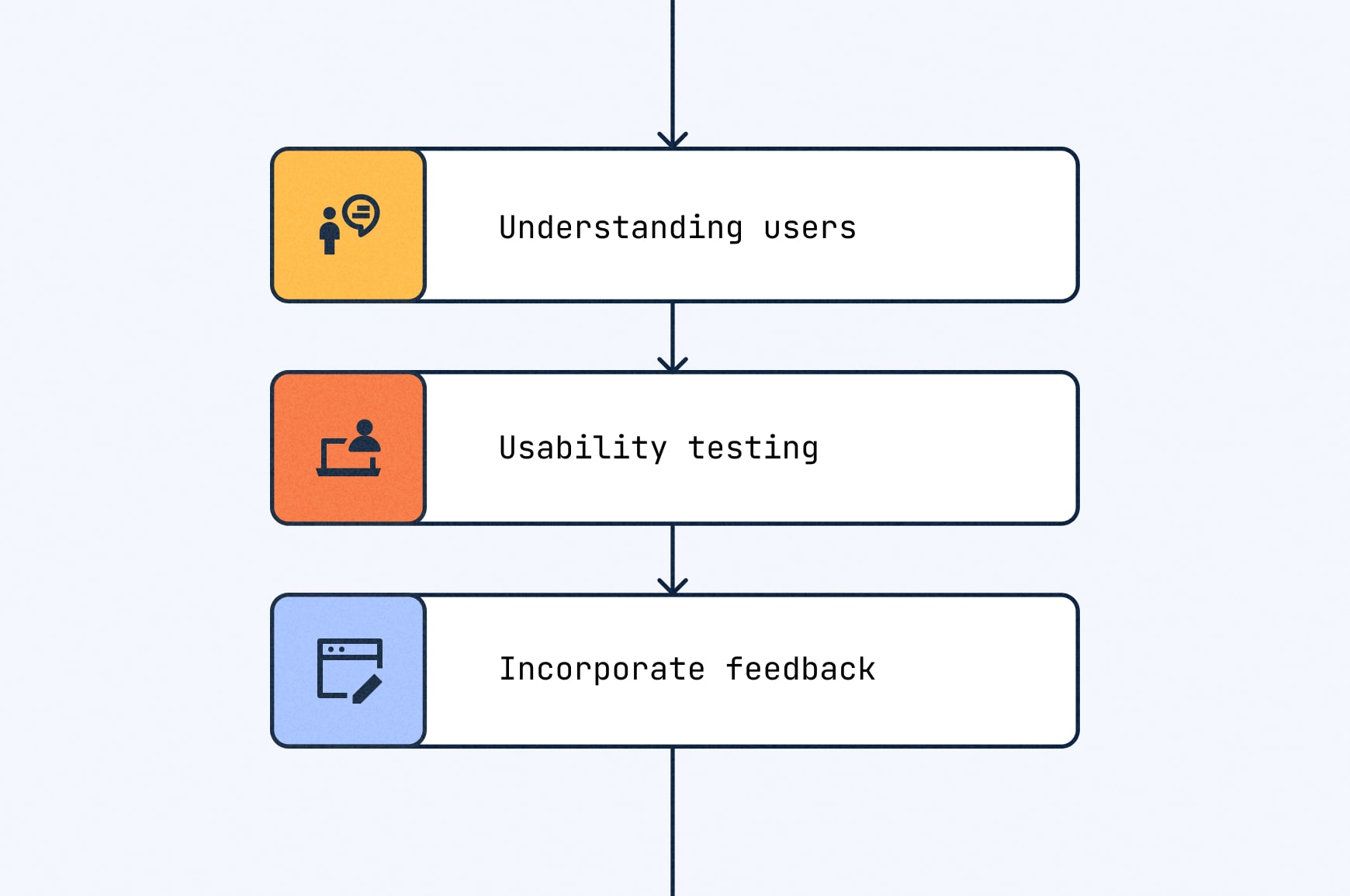 3 important user flow tips: Understanding users, Usability testing, Incorporate feedback