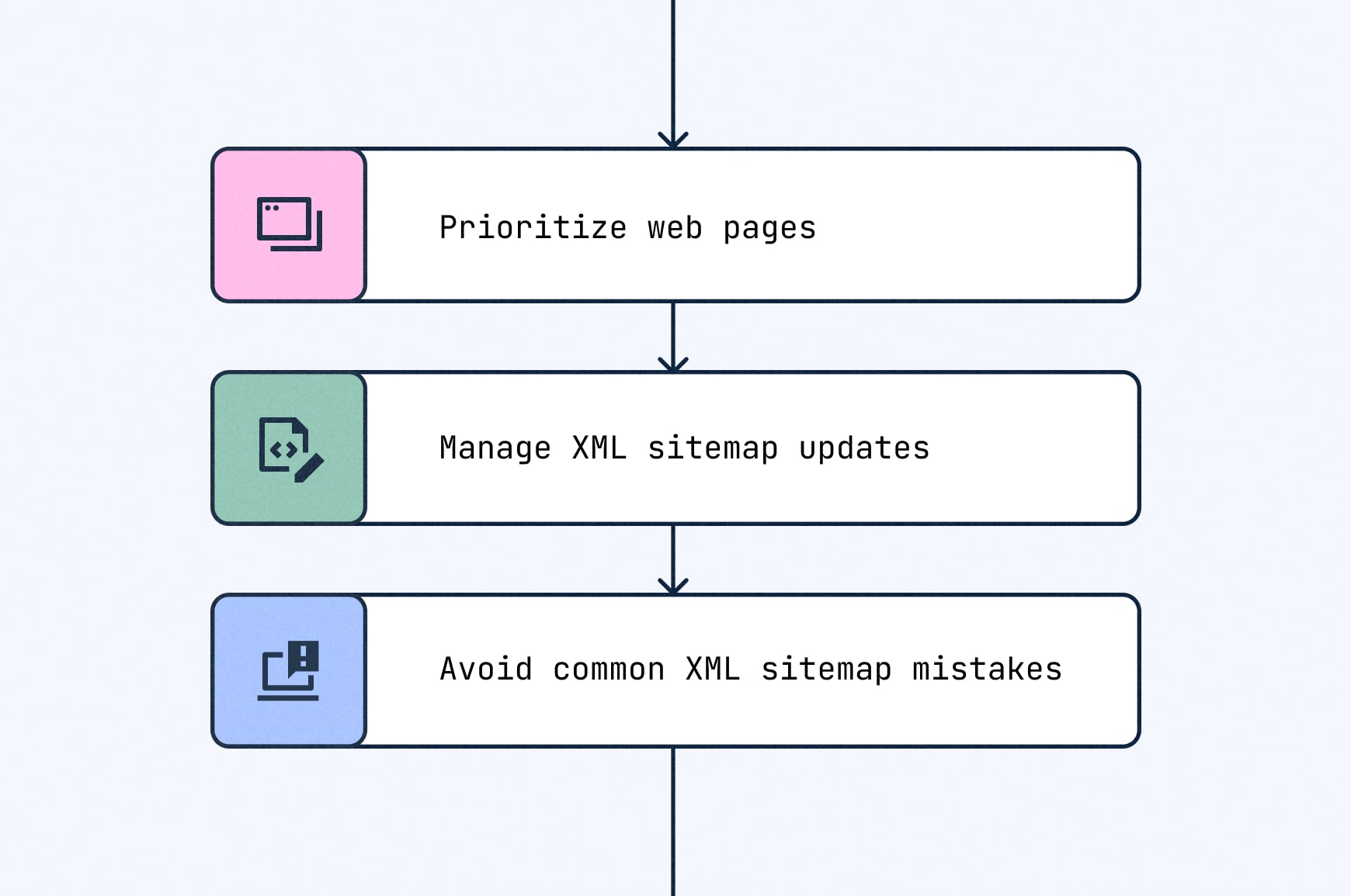 Three tips for SEO Success: 1) Prioritize web pages, 2) Manage XML sitemap updates, 3) Avoid common XML sitemap mistakes