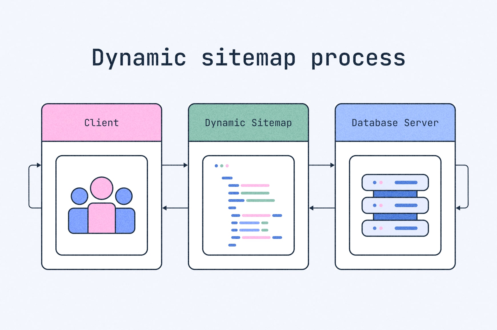 Dynamic sitemap process visual flow diagram