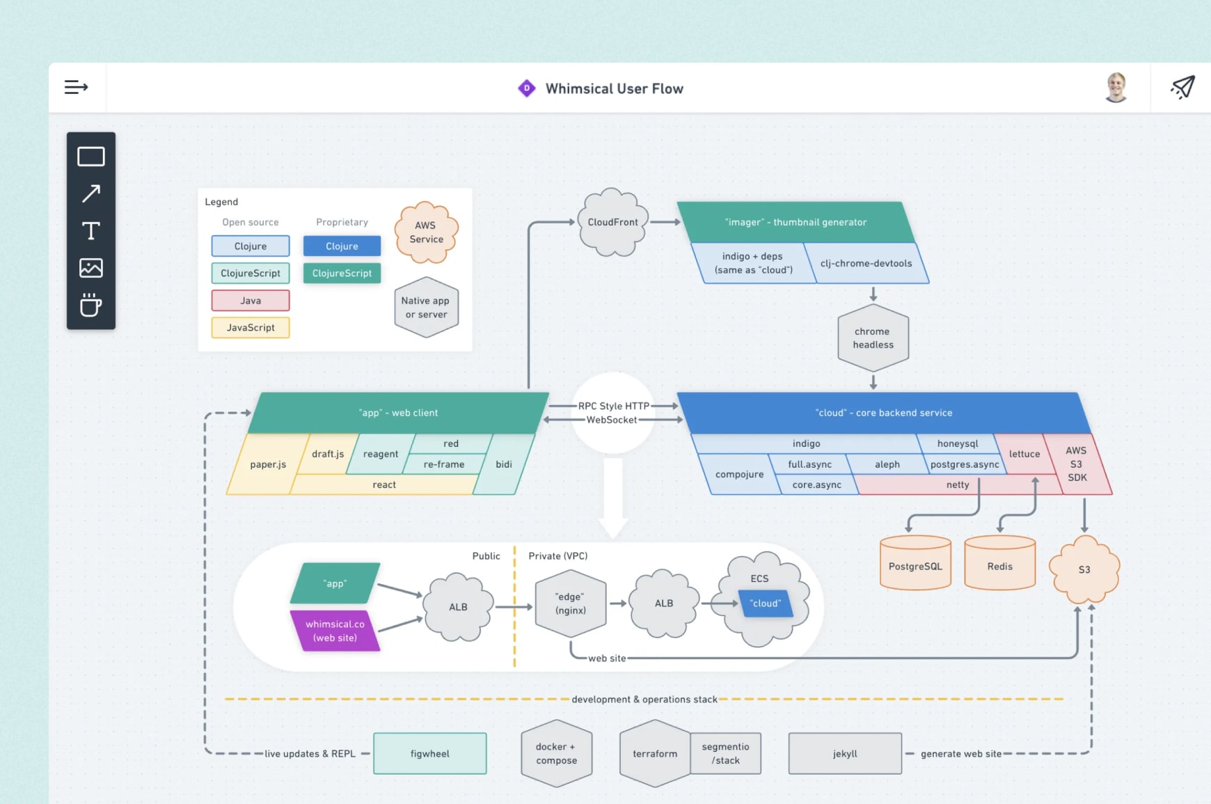 Whimsical app user flow tool example