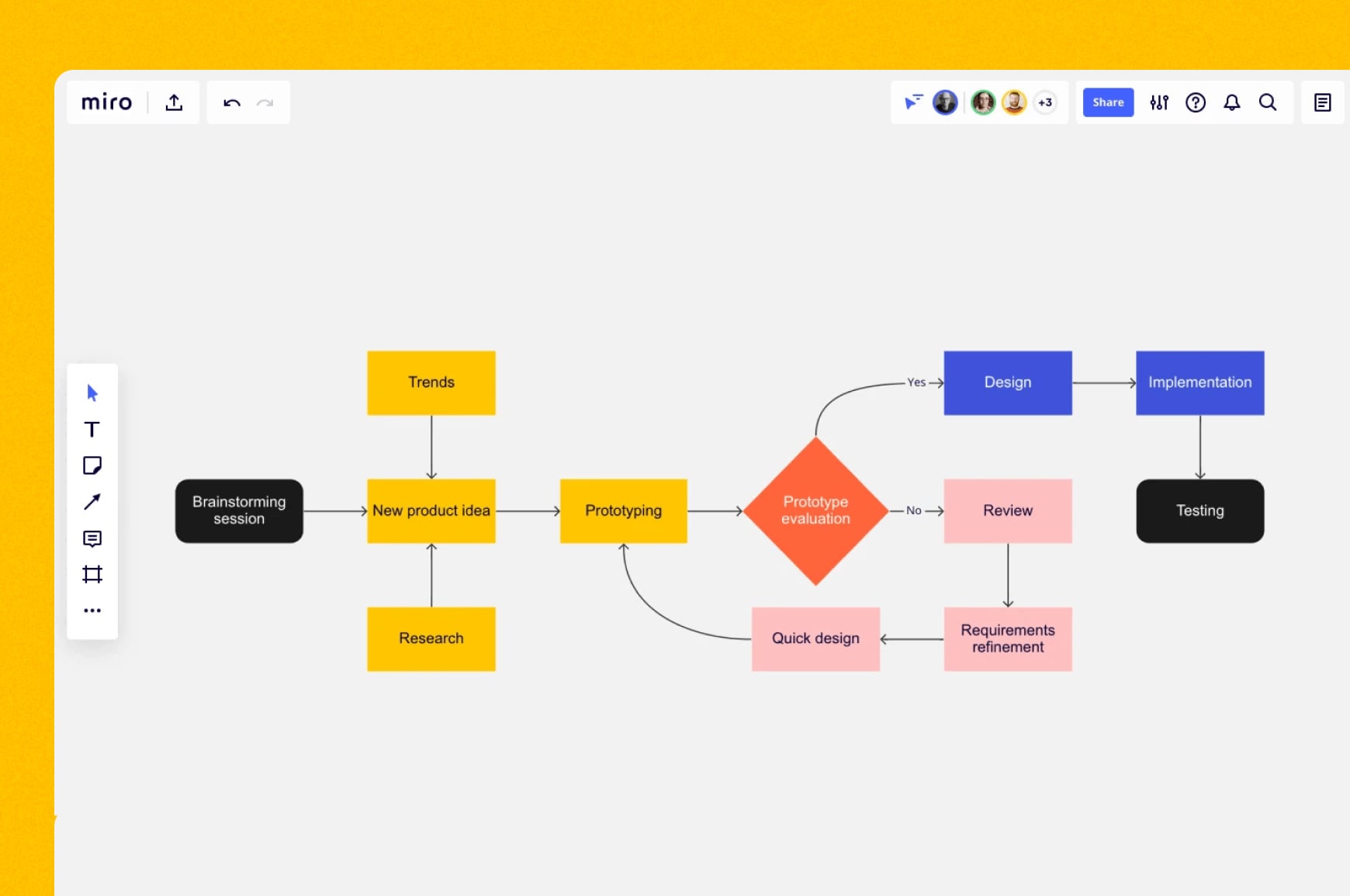 Miro user flow tool example