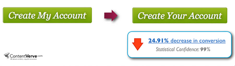 A/B Testing CTA Buttons