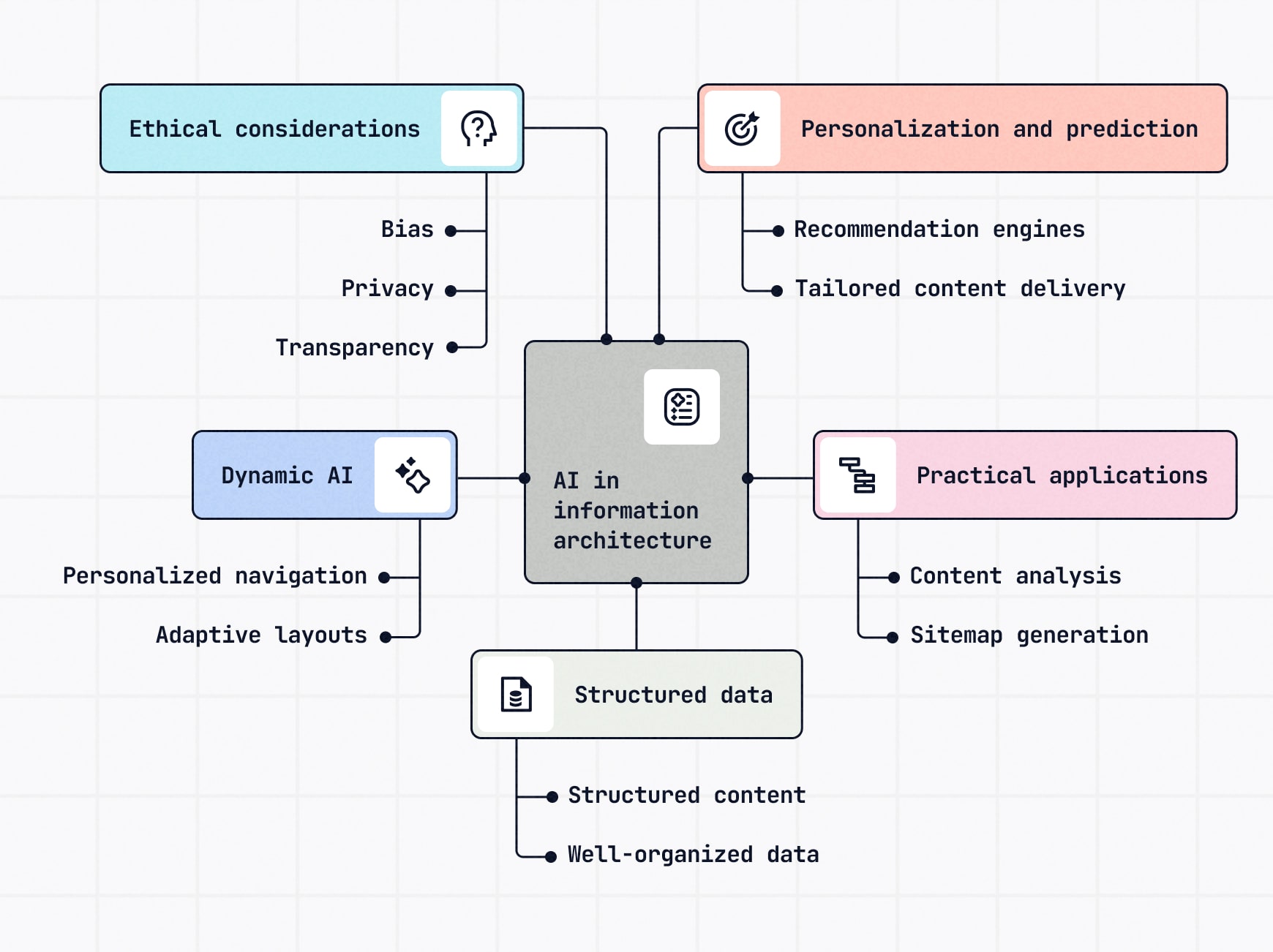 Chart illustrating AI's role in information architecture, including personalization, structured data, dynamic IA, ethical considerations and practical applications like content analysis.