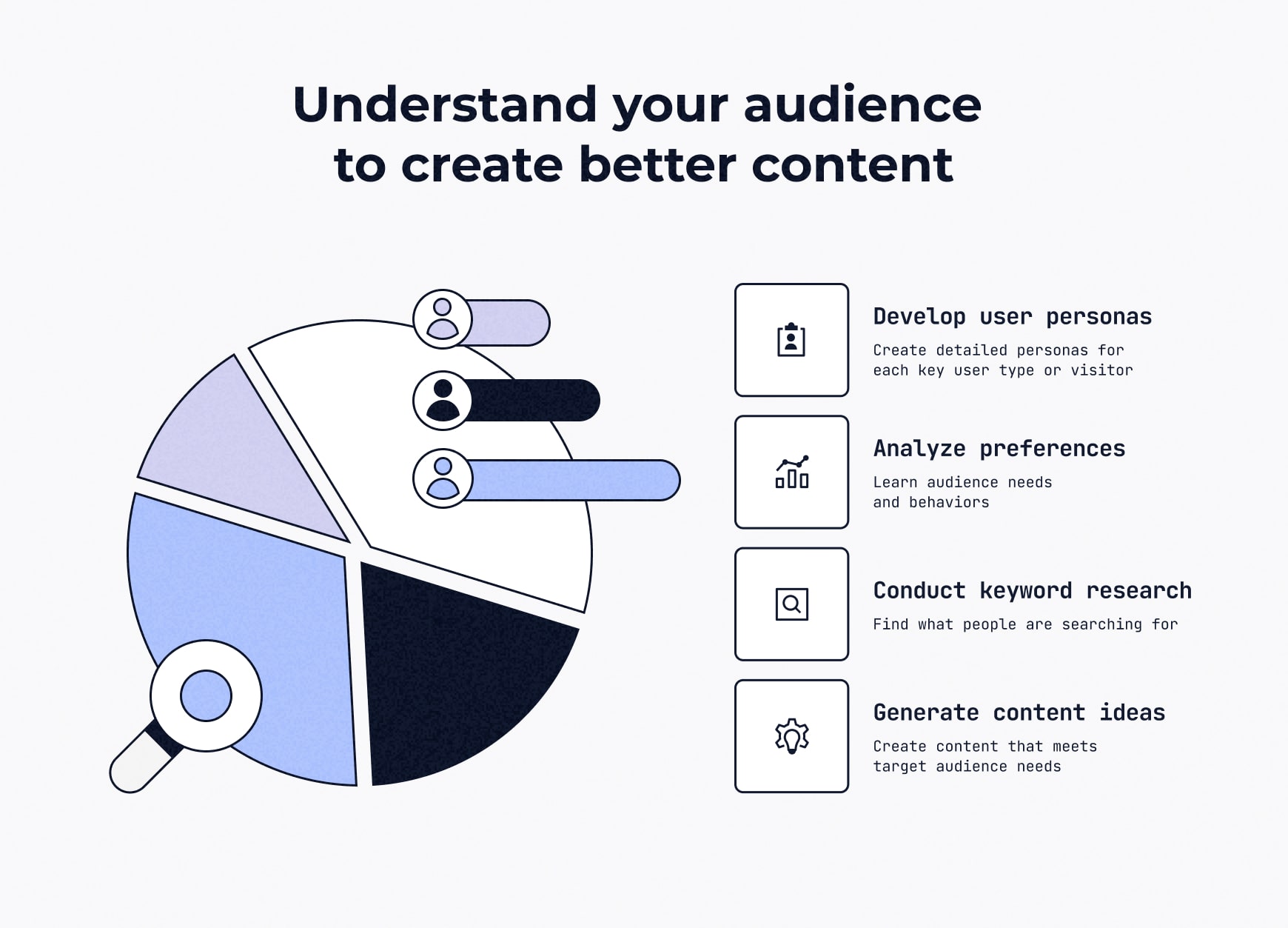 A funnel showing how knowing your audience leads to better website content. The key steps: create user personas, understand preferences, keyword research and generating ideas.