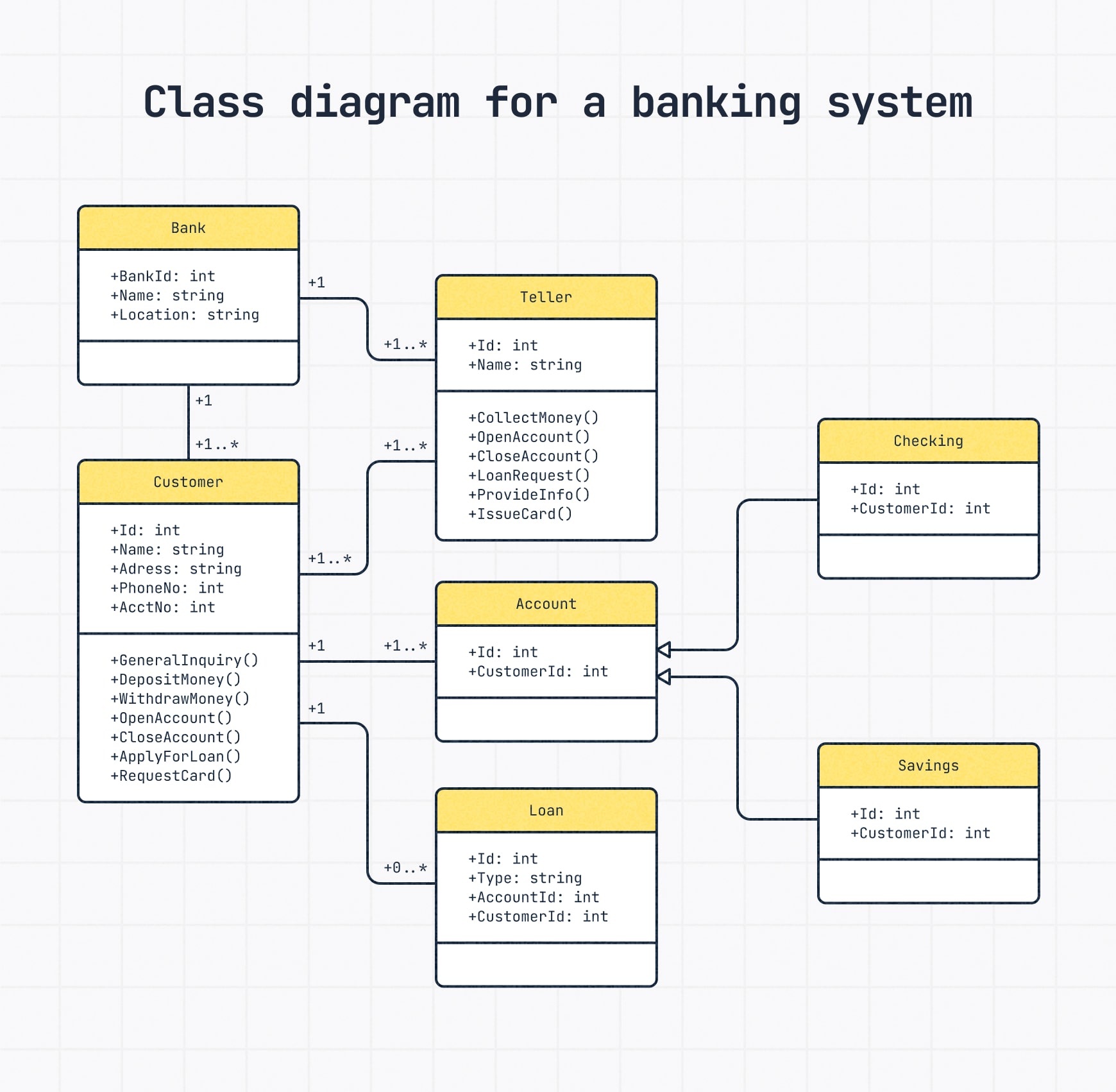 UML class diagram for a banking system