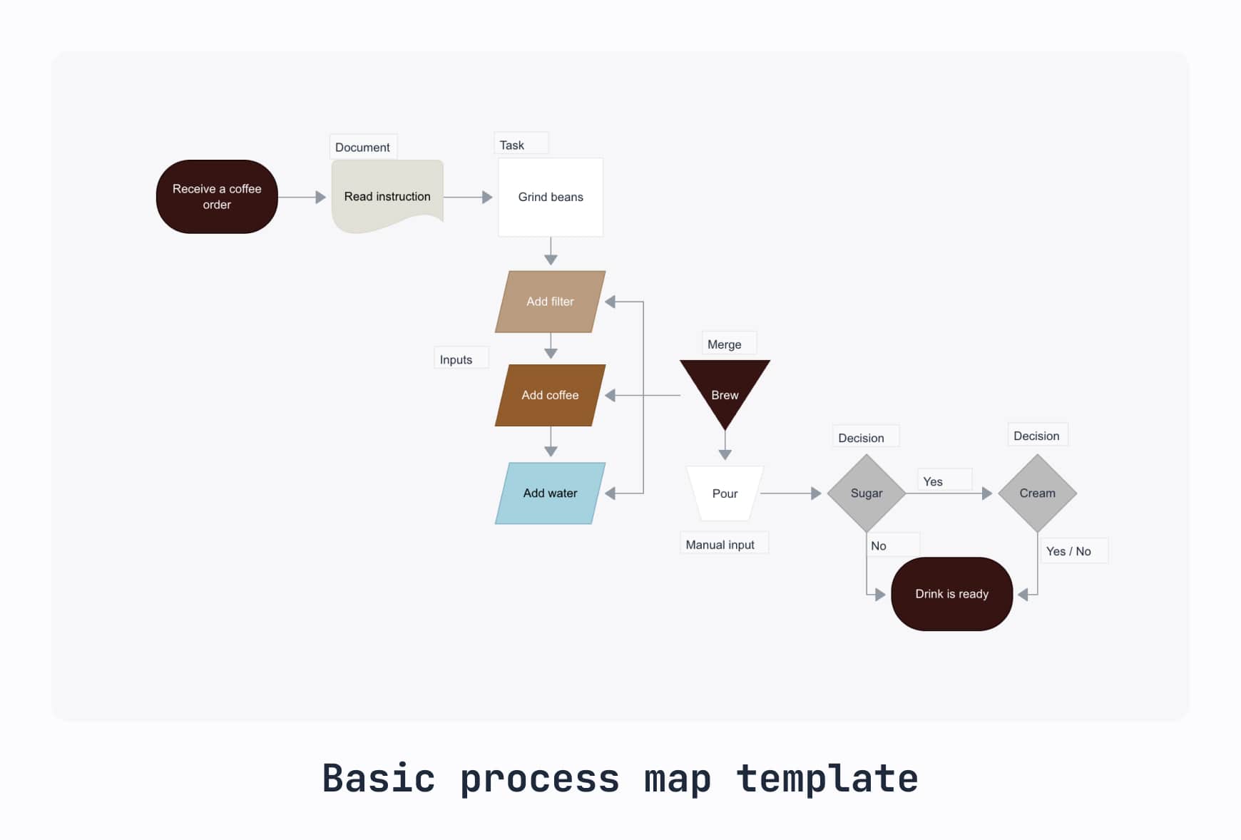 A basic process map showing the steps to make coffee at a cafe