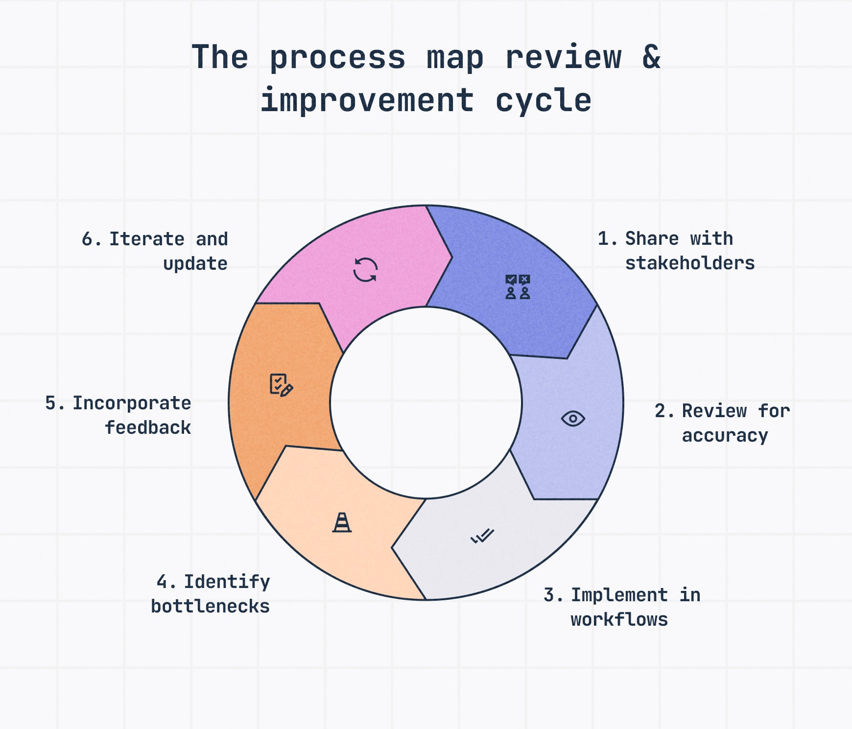 Circular infographic showing the process map review and improvement cycle with six labeled steps: share with stakeholders, review for accuracy, implement in workflows, identify bottlenecks, incorporate feedback, and iterate and update. Each step is represented with a color-coded arrow and icon to illustrate continuous improvement.