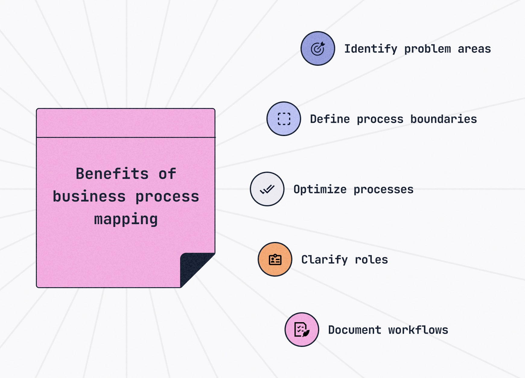 Diagram listing benefits of business process mapping, including identifying problems, optimizing workflows, documenting processes and clarifying roles