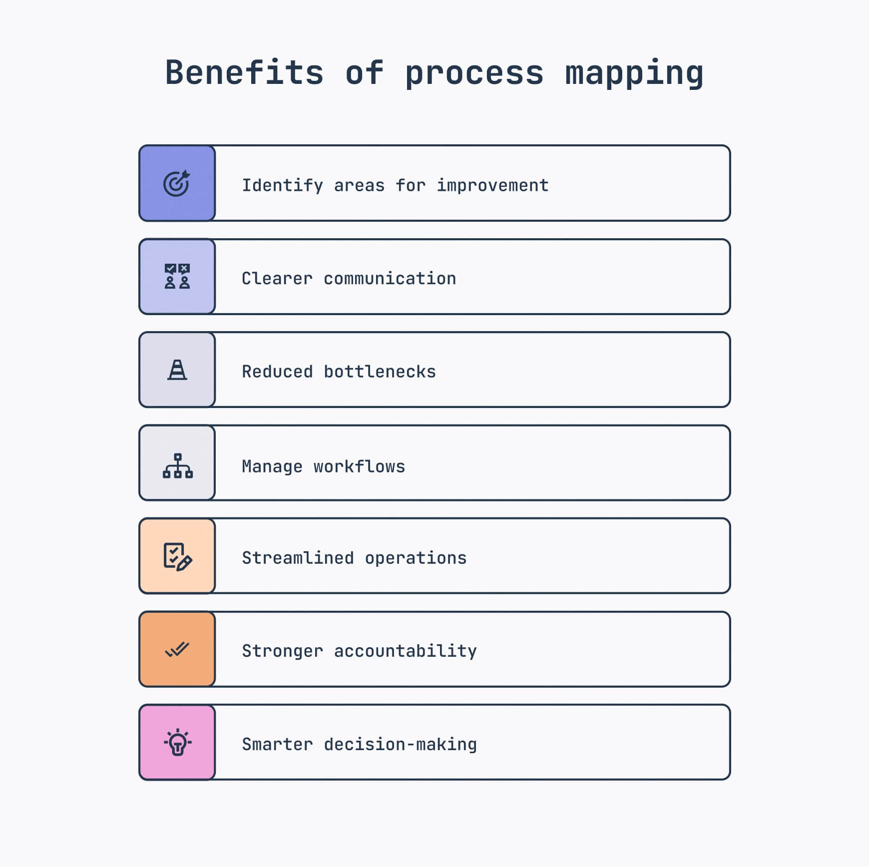 Visual summary of seven benefits of process mapping, including identify areas for improvement, clearer communication, reduced bottlenecks, manage workflows, streamlined operations, stronger accountability, and smarter decision-making. Each benefit is paired with a simple matching icon.