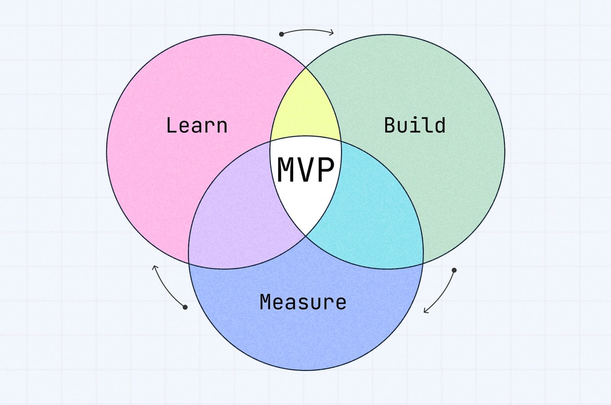 The build-measure-learn loop for iterating a minimum viable product