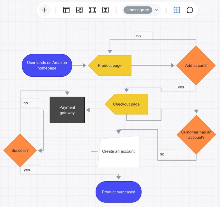 Free flowchart template for a checkout process from Slickplan