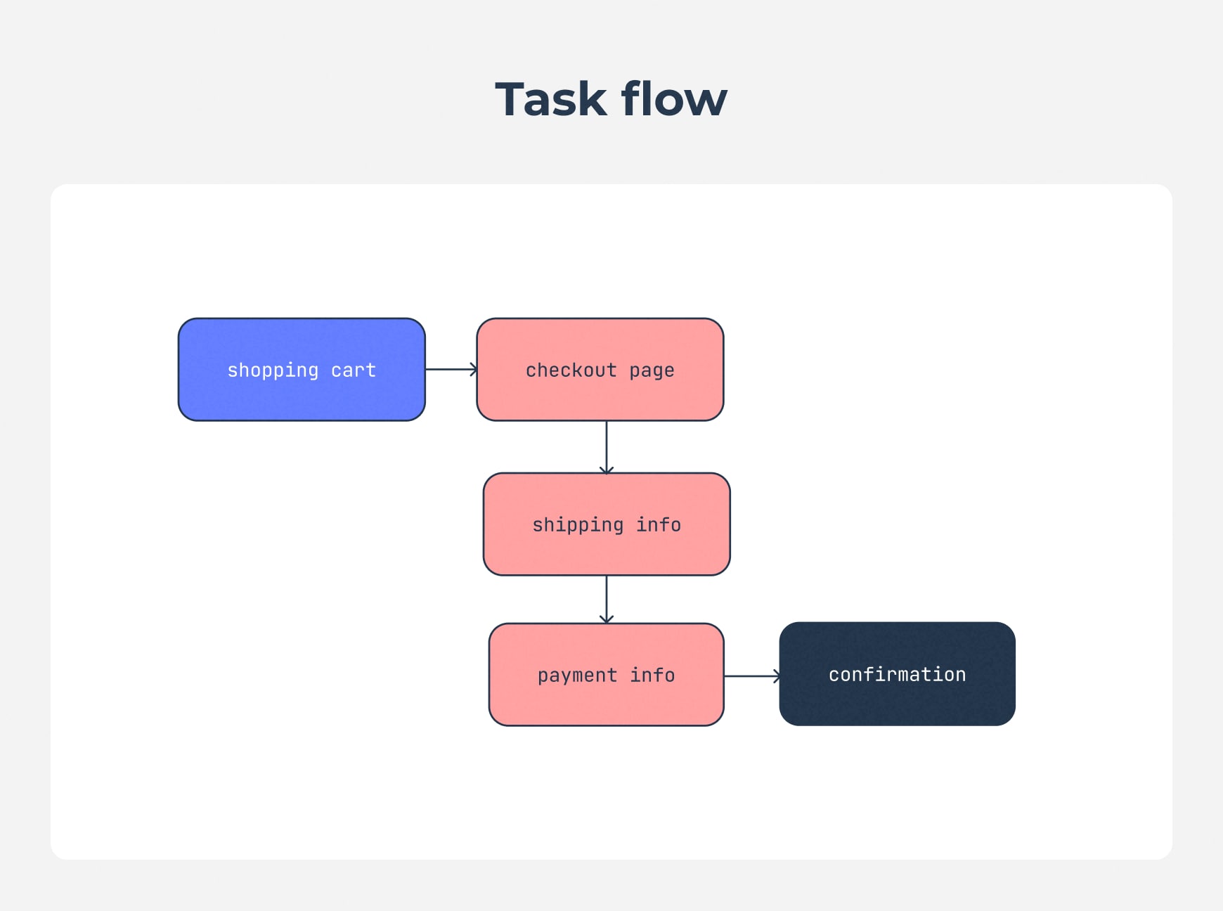 Example of a task flow for check out on a website