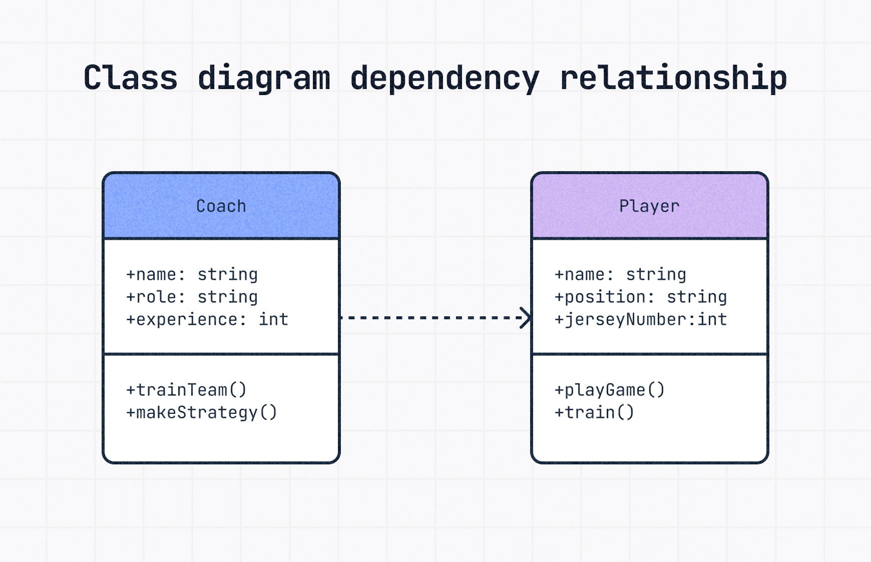 A dependency relationship in a UML class diagram