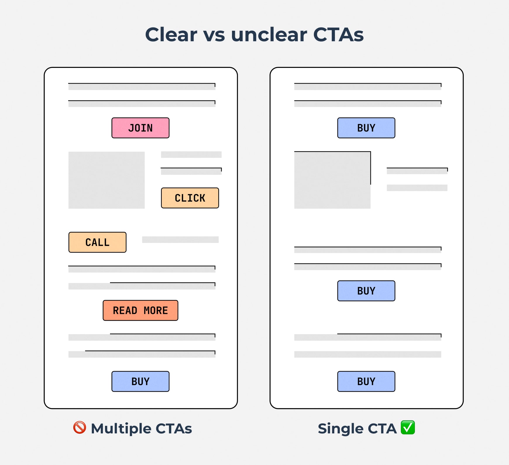 Comparison of CTAs, on the left, different text and buttons for each CTA make for unclear direction. On the right, consistent text and buttons provide consistency