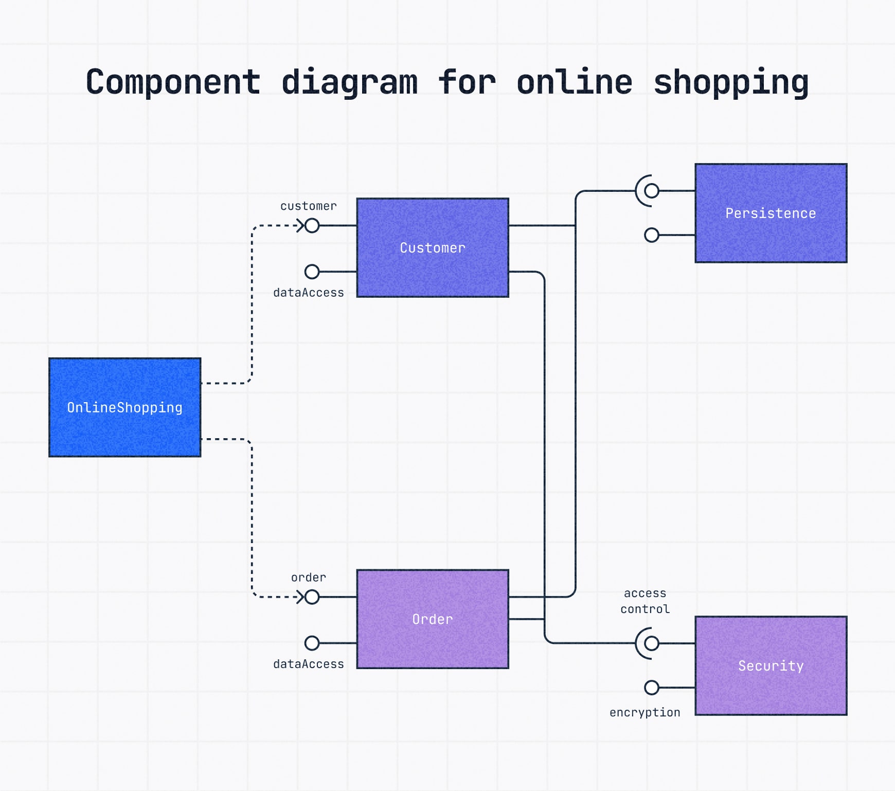 Component UML diagram for online shopping