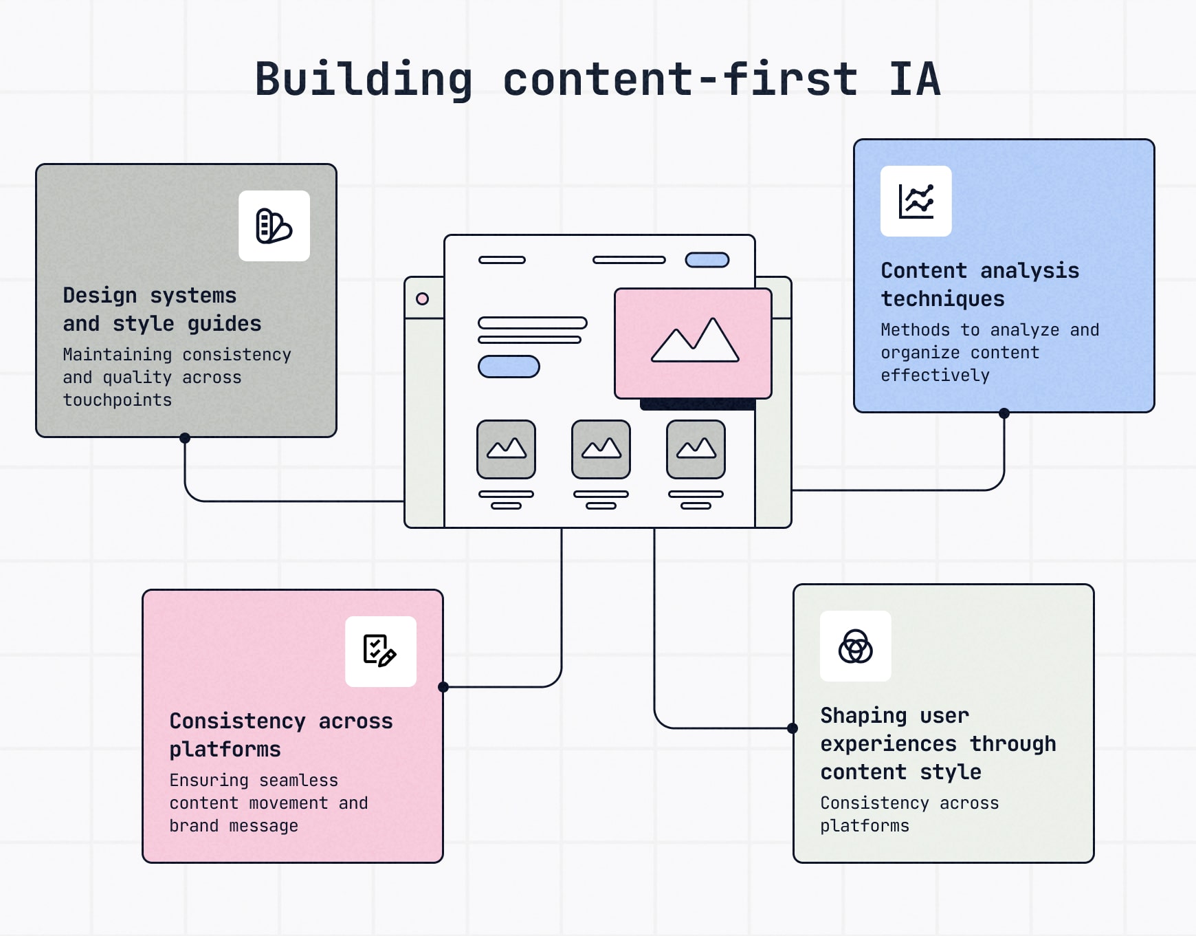 Visual breakdown of content-first information architecture, highlighting content analysis, voice and tone, platform consistency and design systems