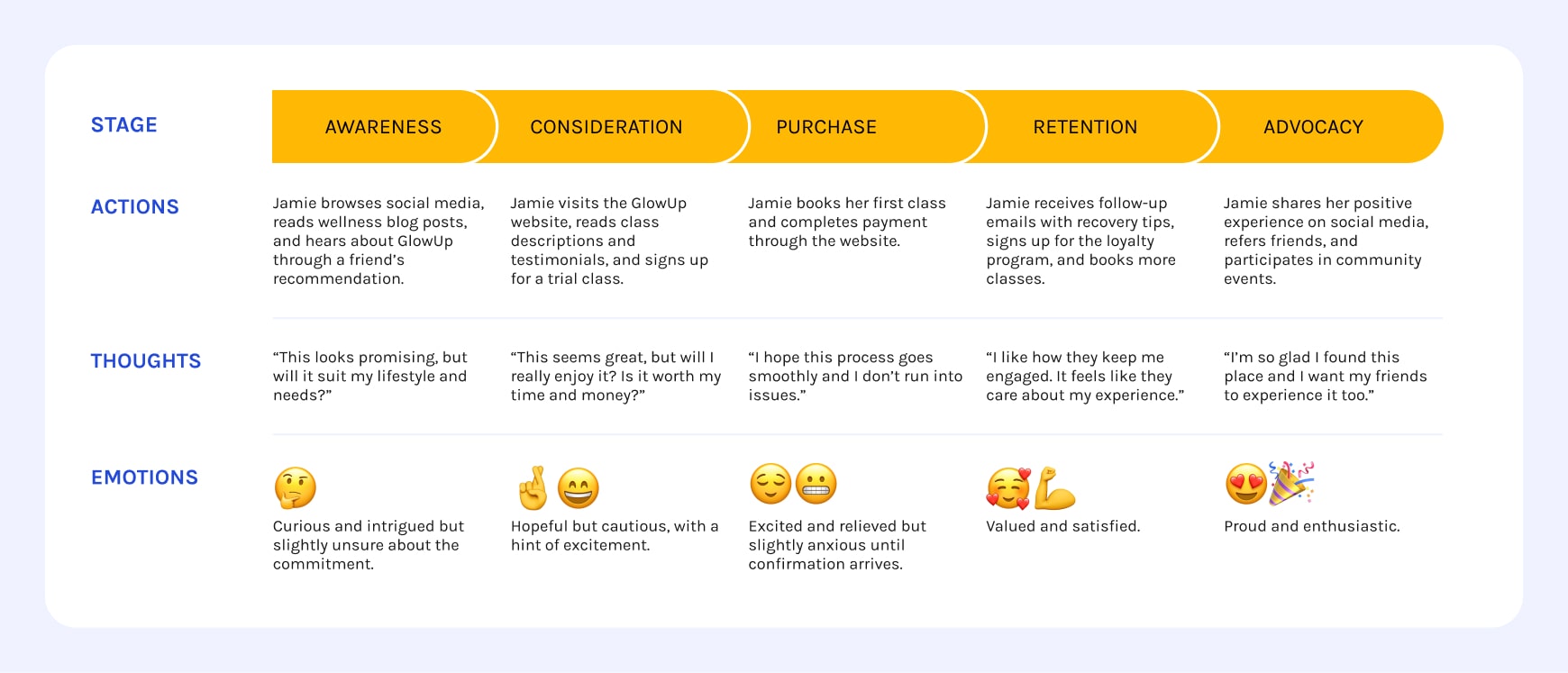 The section of Jamie Peterson’s customer journey map focused on actions, thoughts and emotions across the stages of her GlowUp Fitness customer journey.