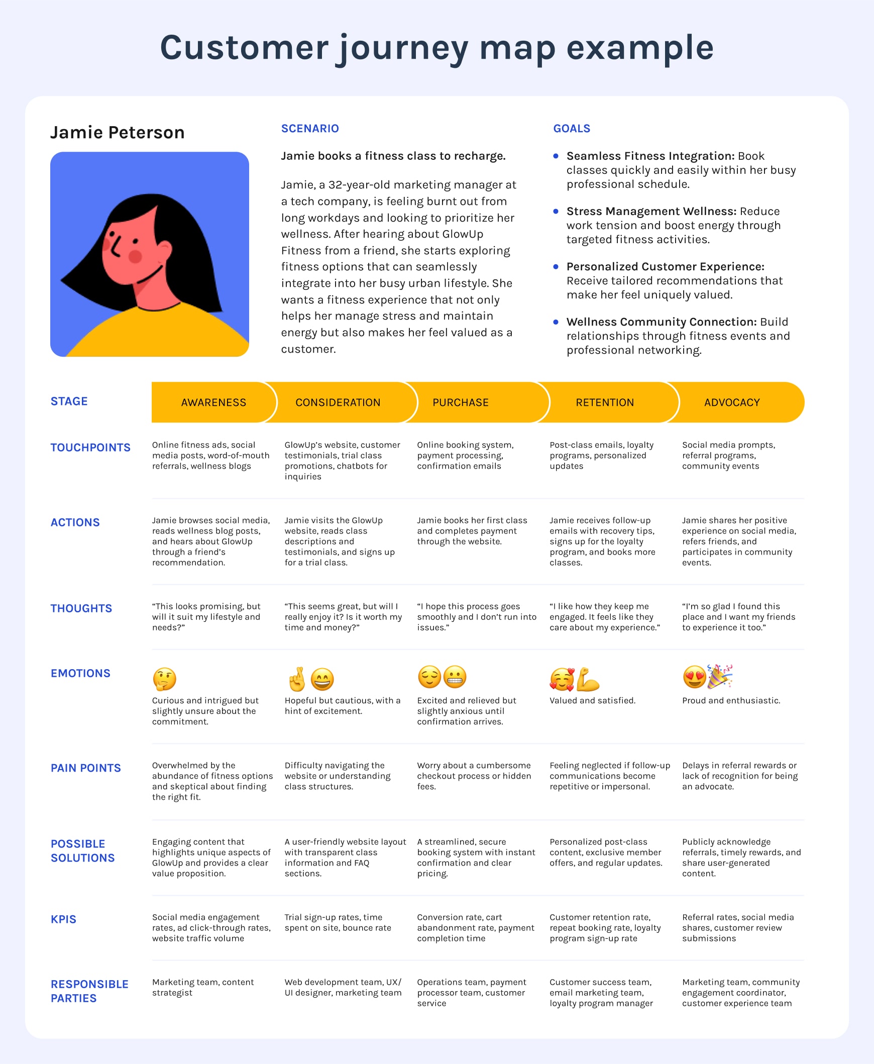 Example of a customer journey map