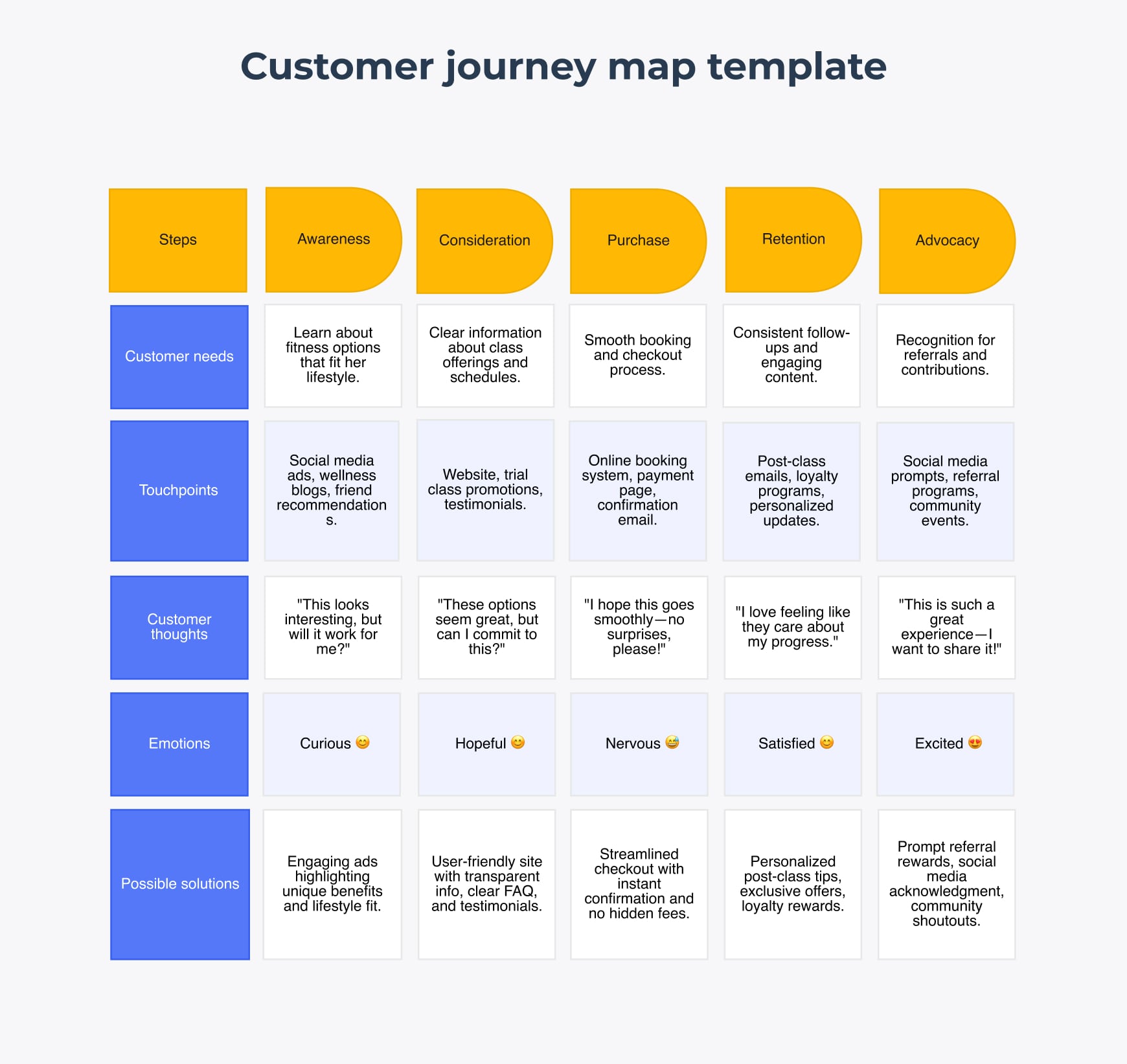 Customer journey map template
