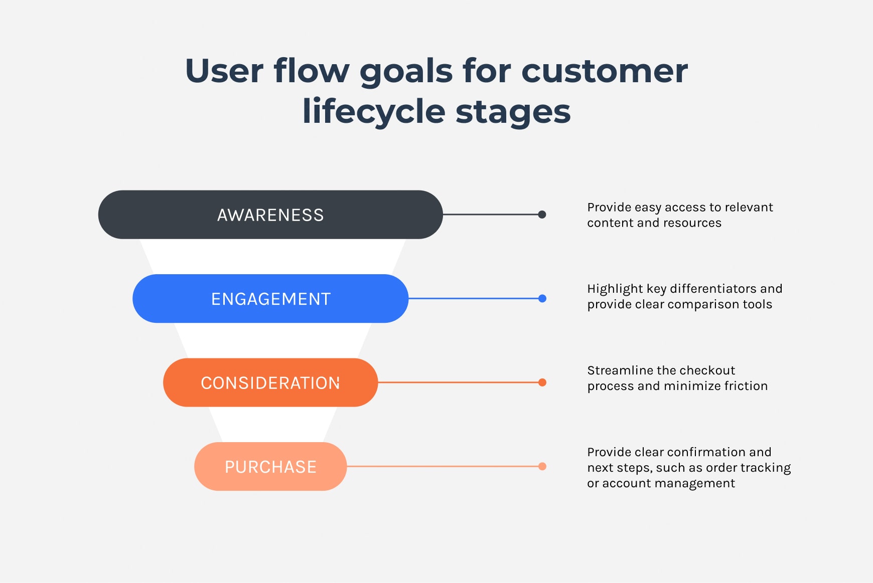 Diagram of the customer lifecycle