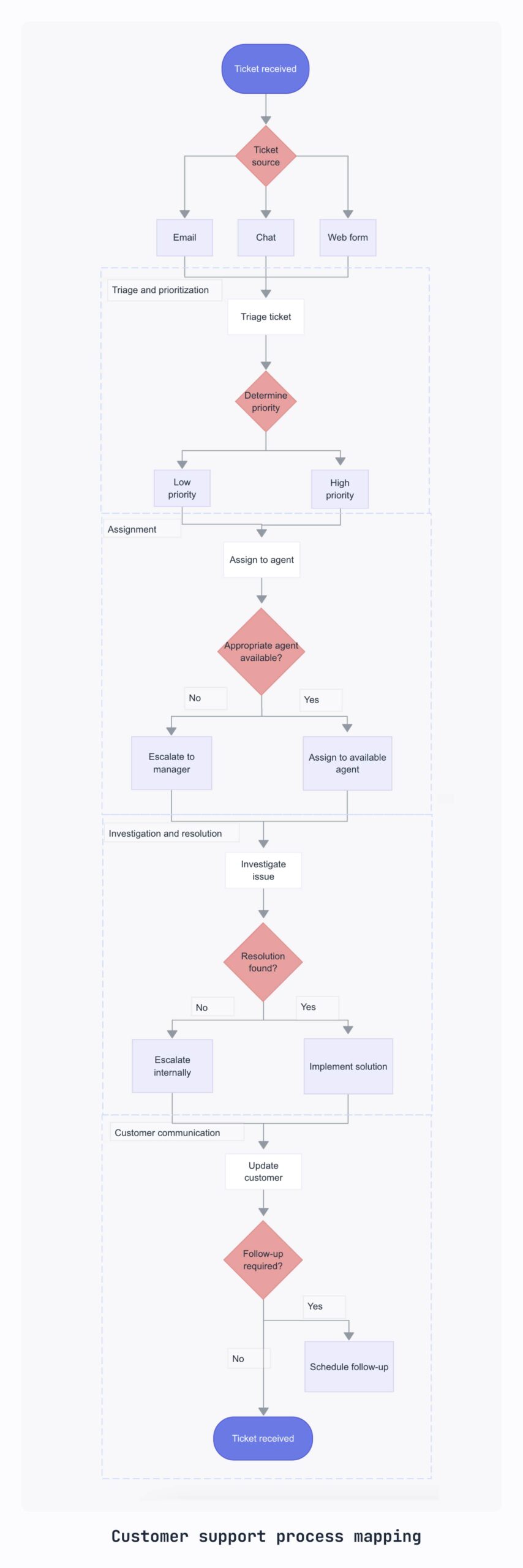 A detailed process map of a customer service process from receiving a support ticket to closure