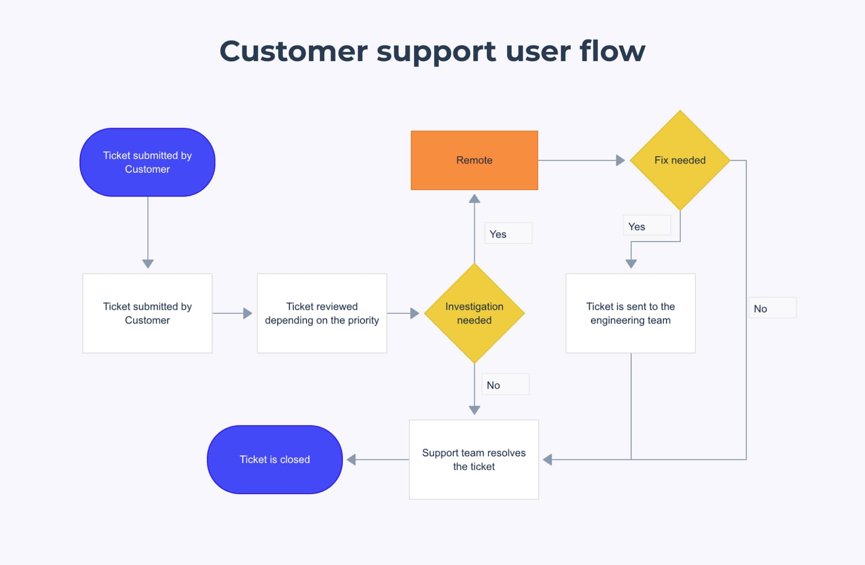 Customer support user flow diagram example