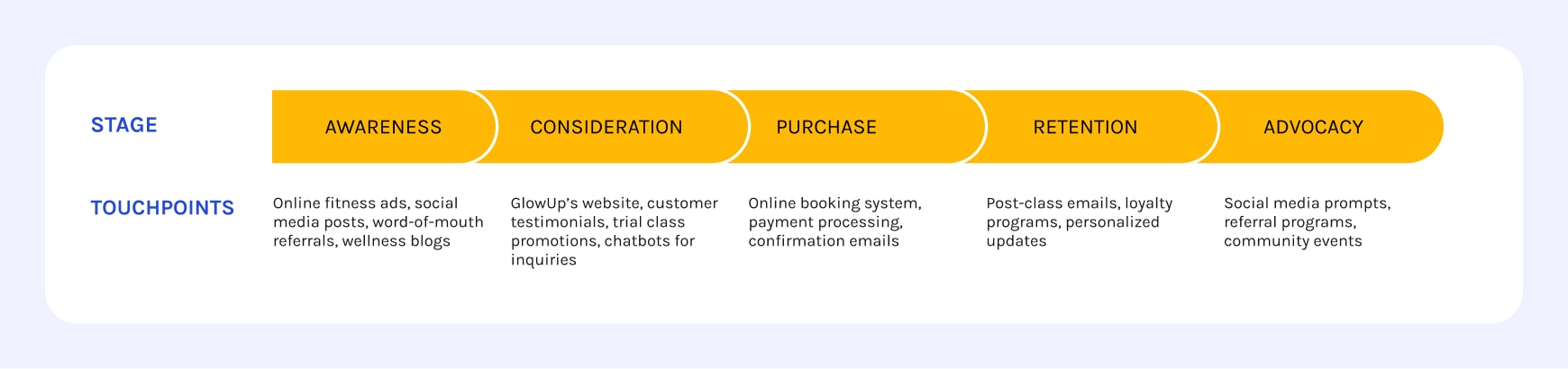 Highlighted section of Jamie Peterson’s customer journey map showing touchpoints and pain points across different stages of her GlowUp Fitness customer journey.
