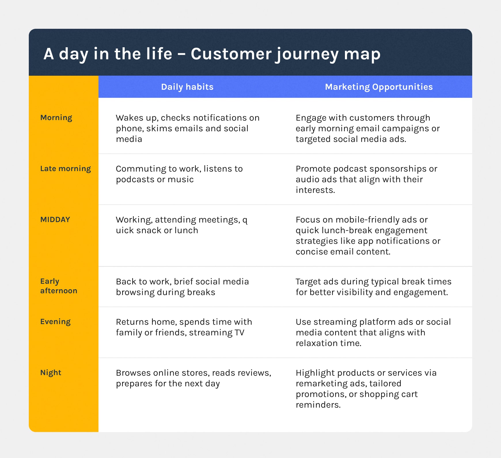 A day in the life customer journey map showing daily habits and marketing opportunities from morning to night.