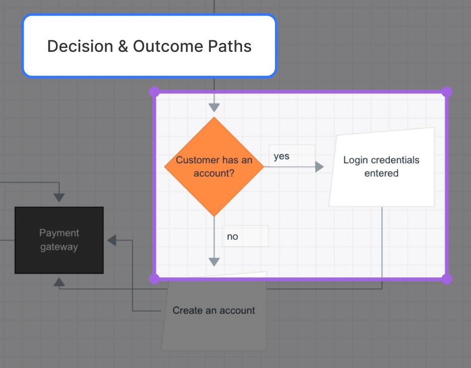 An example of a decision point in a flowchart and the separate pathways it creates