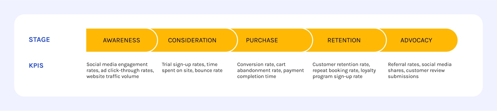 Cropped section of Jamie Peterson’s customer journey map highlighting KPIs for each stage of the customer journey.
