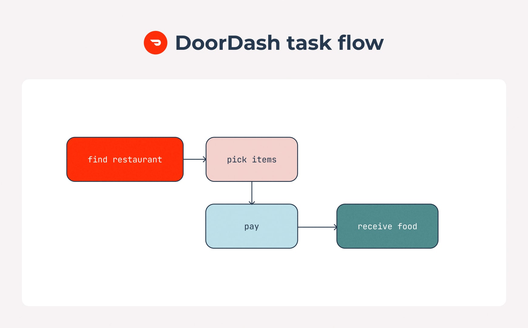 Task flow for ordering on DoorDash