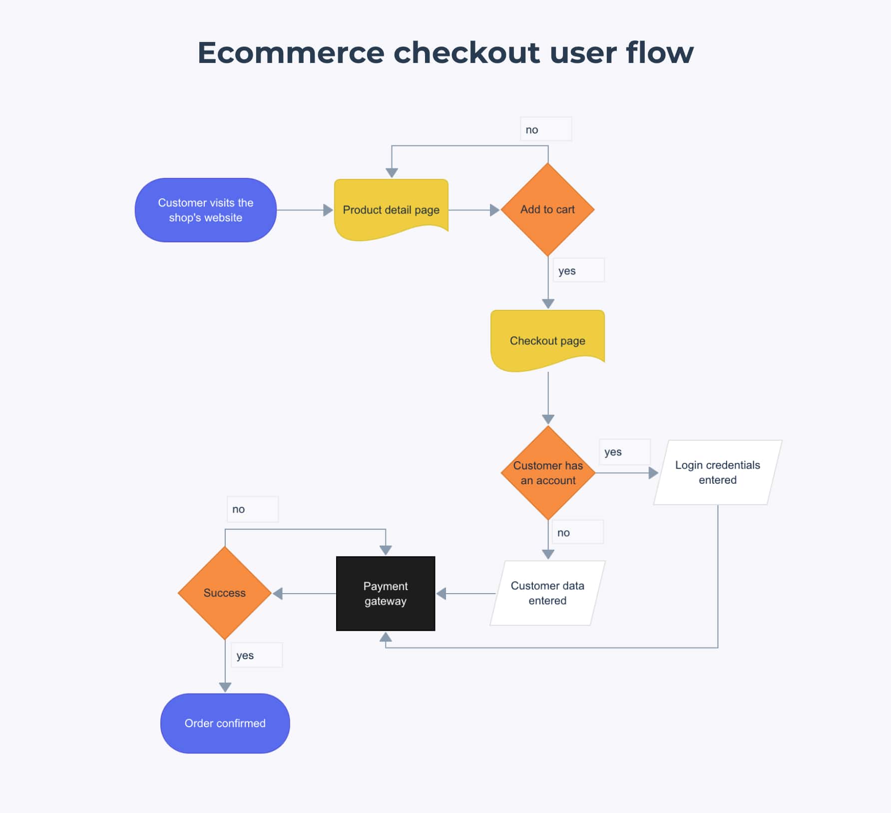Ecommerce checkout user flow example