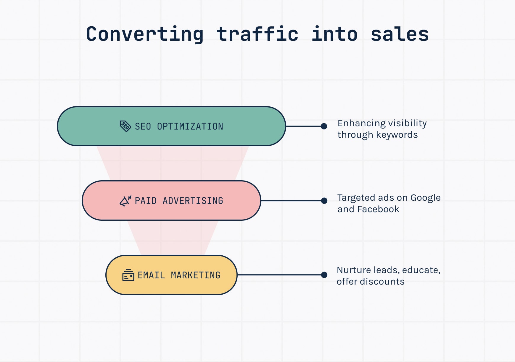 A marketing funnel illustration showing SEO optimization, paid advertising and email list building to drive sales.