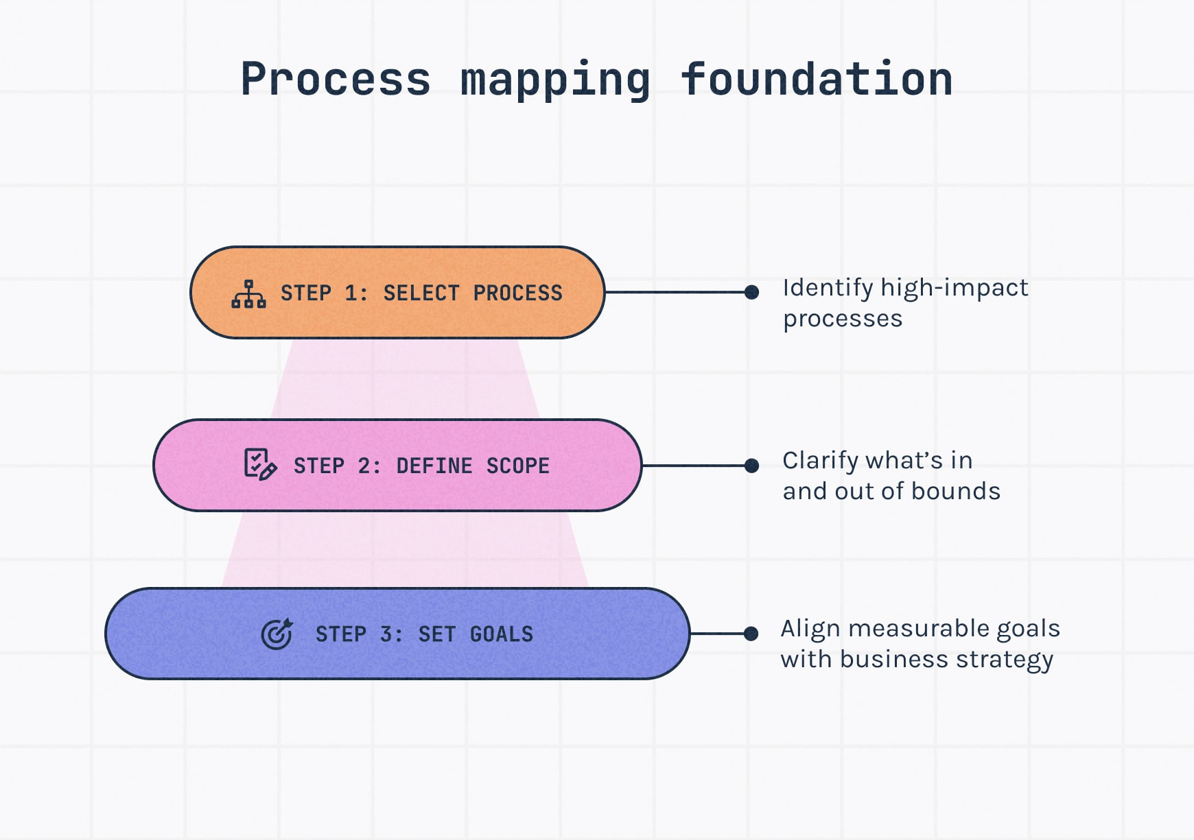Infographic showing the process mapping foundation as a three-step pyramid. Step 1 is select process with the note identifying high-impact processes. Step 2 is define scope with clarify what’s in and out of bounds. Step 3 is set goals with align measurable goals with business strategy. The design emphasizes a layered, foundational structure.
