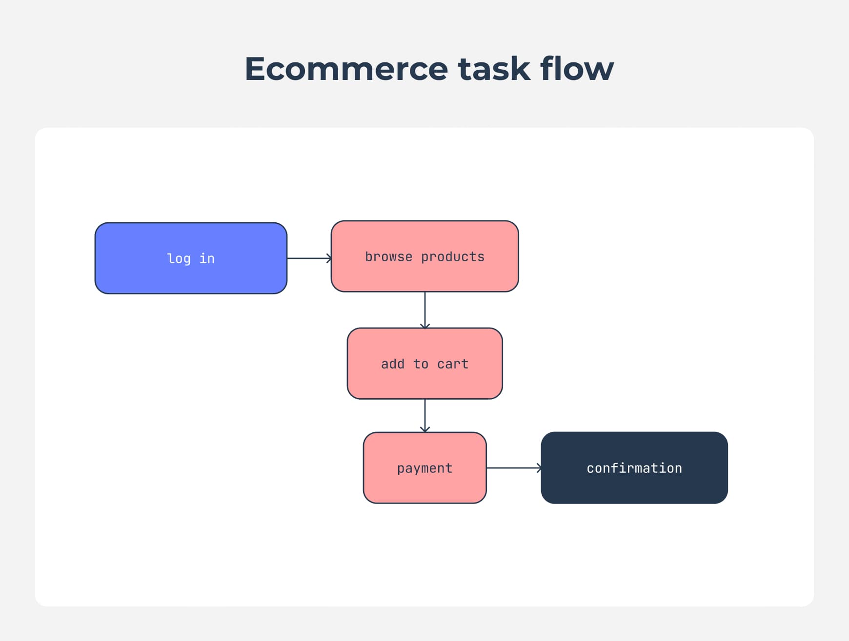 The task flow for making a purchase on an ecommerce site