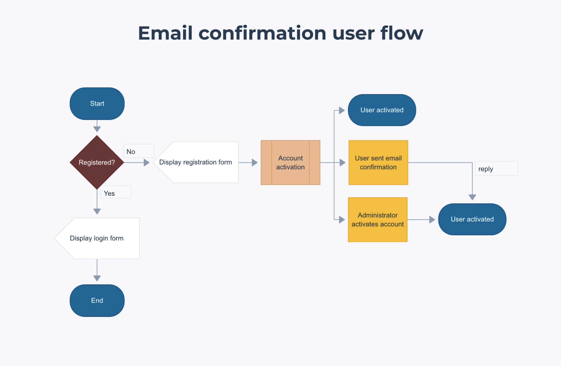 Email confirmation user flow example
