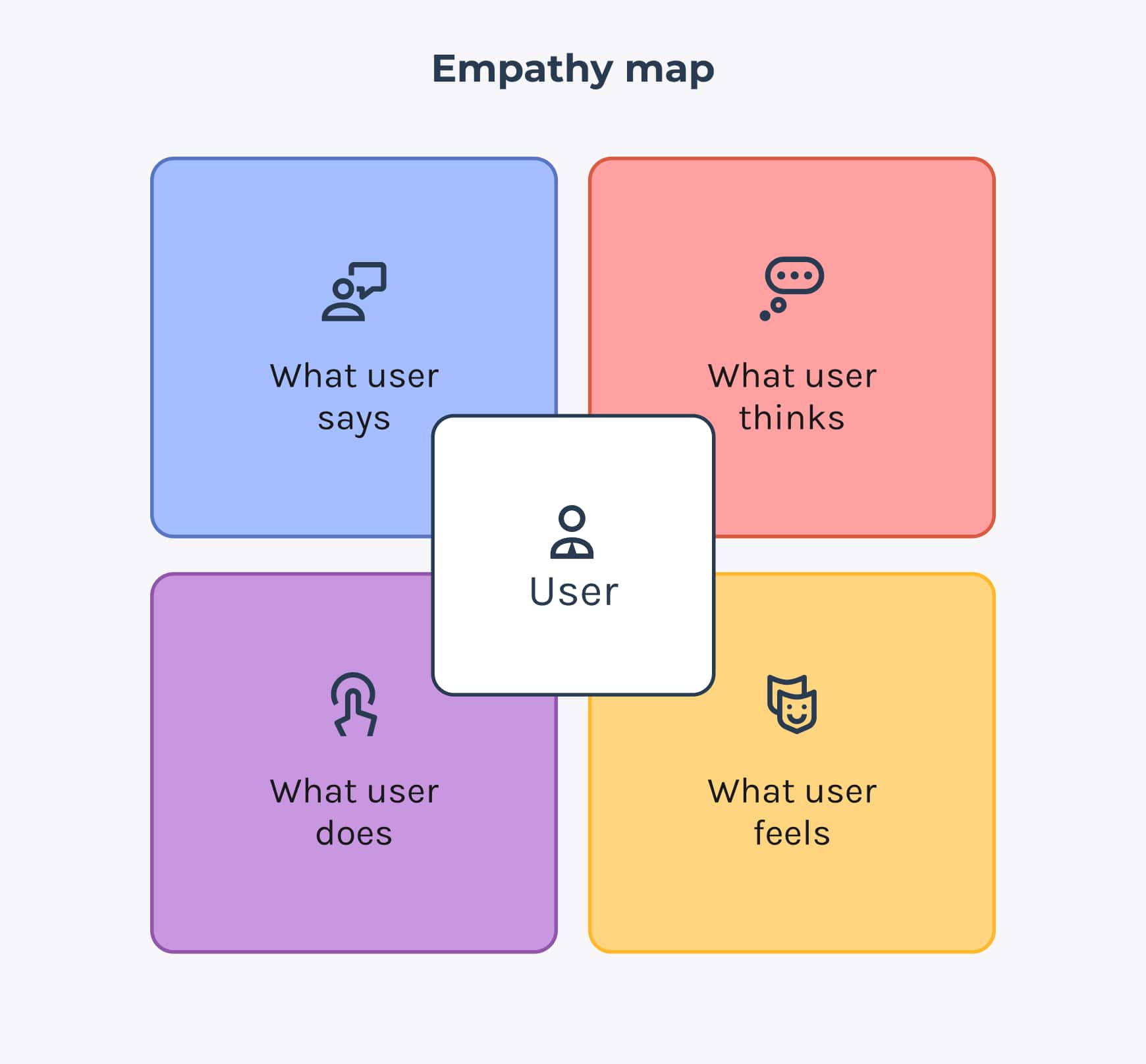 Empathy map template with quadrants to describe what users say, think, do and feel during an interaction.