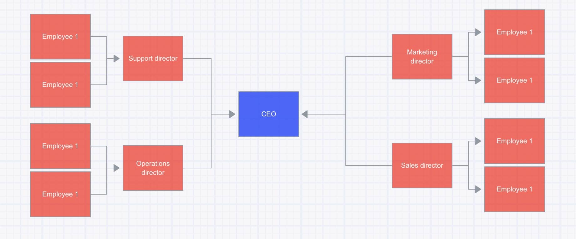 Flat org chart