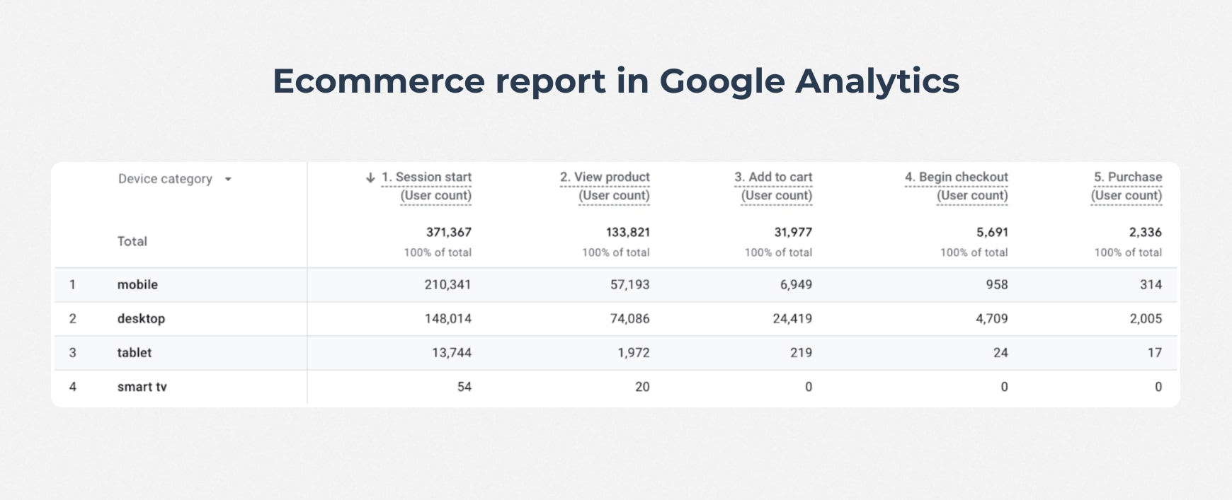 Screenshot of an ecommerce report in Google Analytics